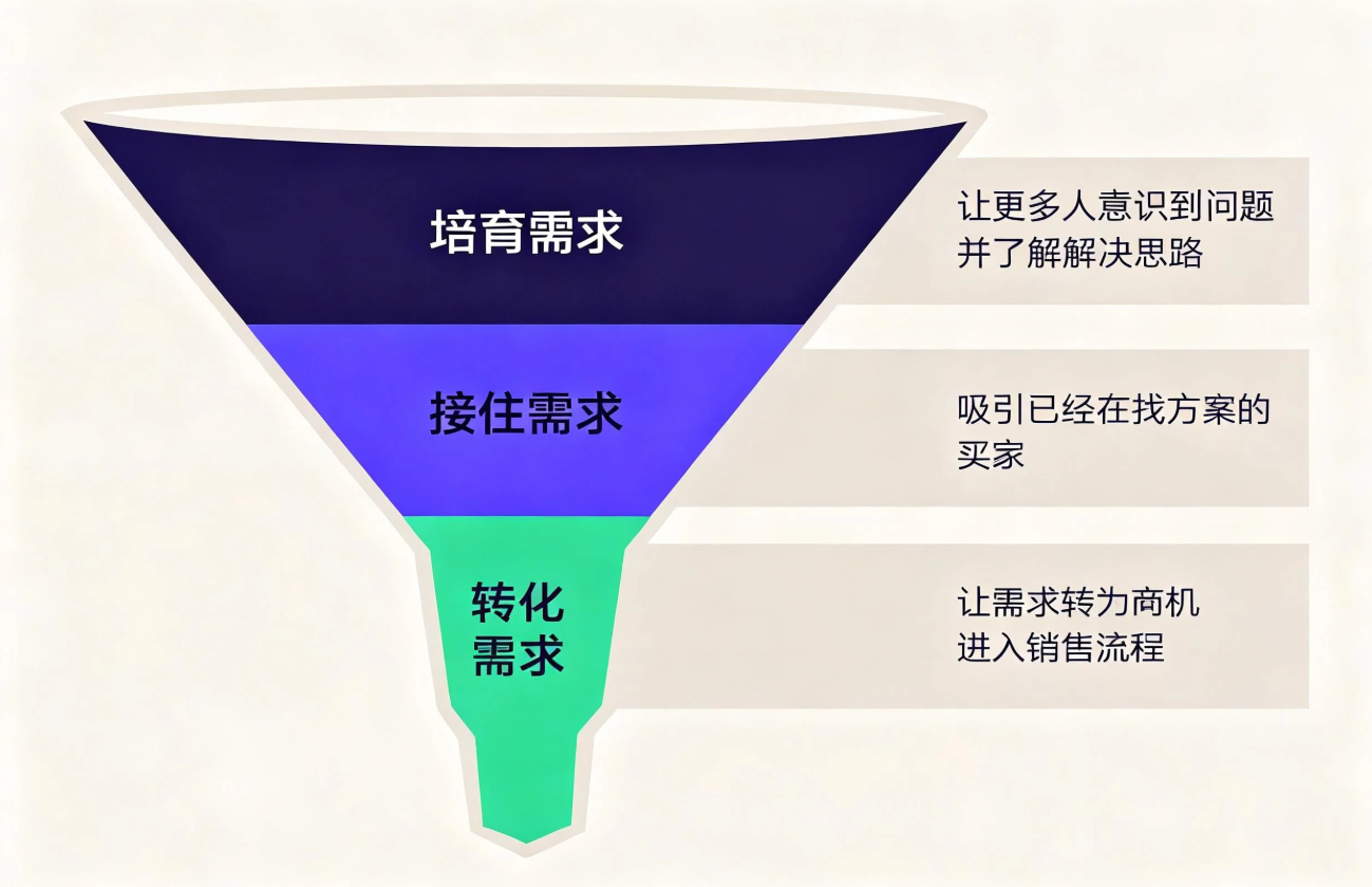 B2B客户总在观望不问价？需求培育如何推动客户主动联系